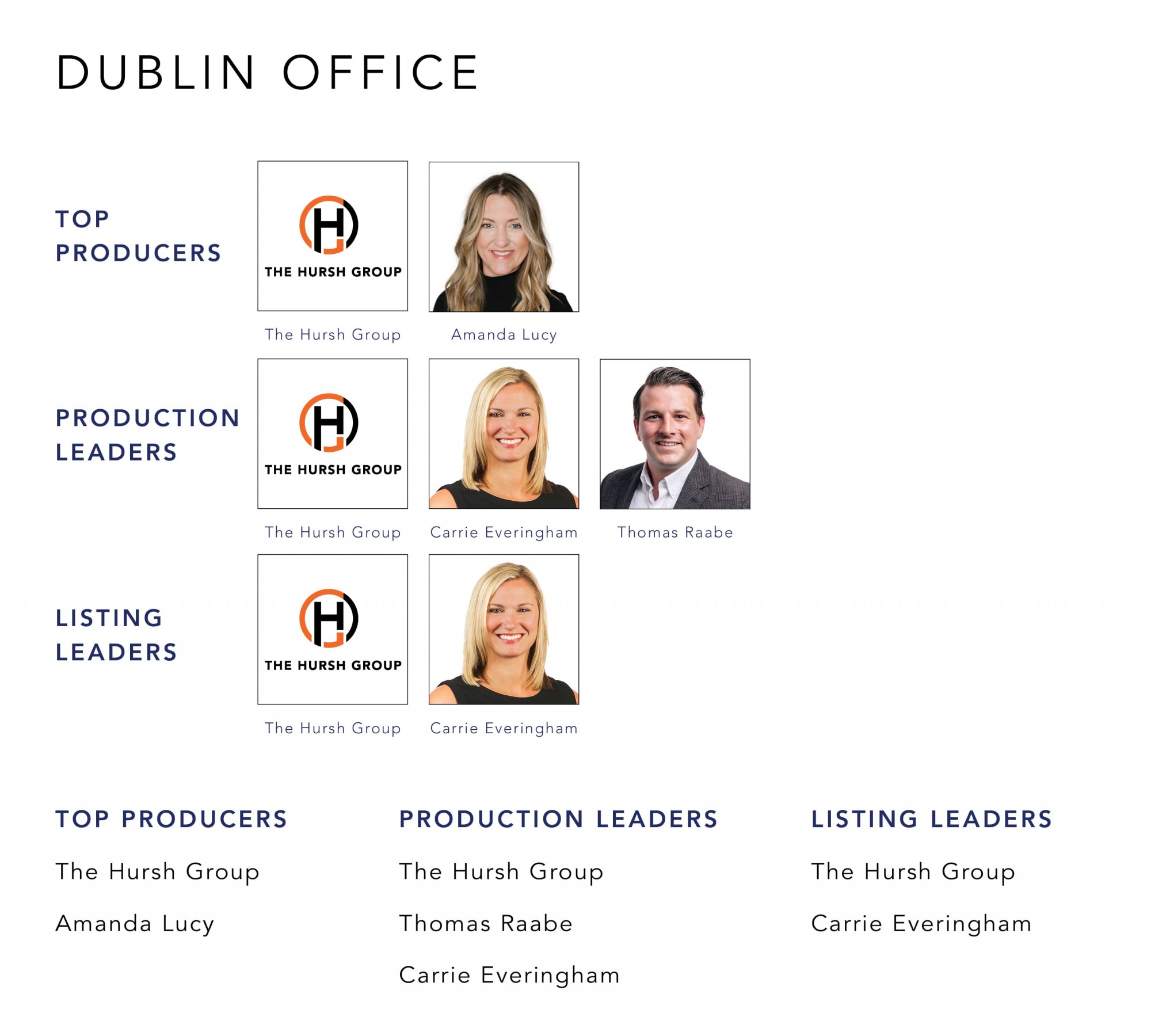 December 2022 Top Producers - Dublin OH - Cutler Real Estate